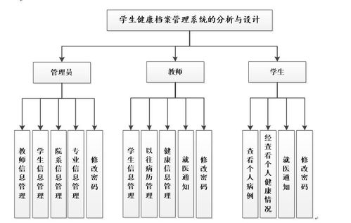 基于ASP.NET 9.2.3的學生健康檔案管理系統——網絡與信息安全軟件開發實踐